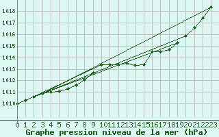Courbe de la pression atmosphrique pour Brive-Laroche (19)