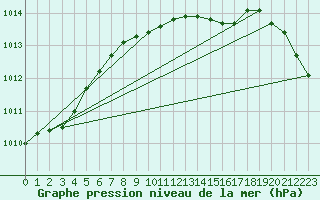 Courbe de la pression atmosphrique pour Johvi