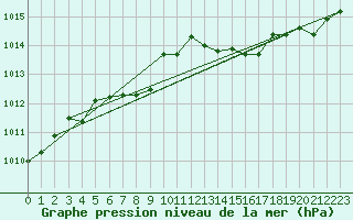 Courbe de la pression atmosphrique pour Dinard (35)