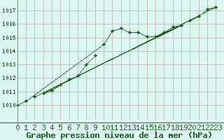 Courbe de la pression atmosphrique pour Lyon - Saint-Exupry (69)