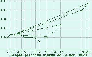 Courbe de la pression atmosphrique pour Flisa Ii