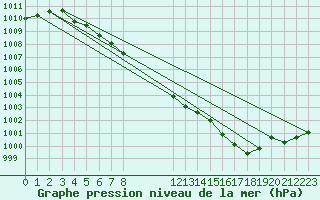 Courbe de la pression atmosphrique pour Leign-les-Bois (86)