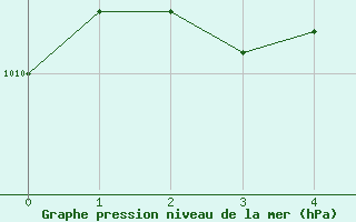 Courbe de la pression atmosphrique pour Vierema Kaarakkala