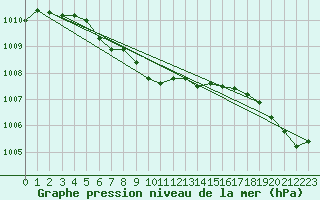 Courbe de la pression atmosphrique pour Nantes (44)