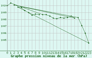 Courbe de la pression atmosphrique pour Rhyl
