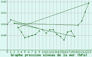 Courbe de la pression atmosphrique pour Boulaide (Lux)