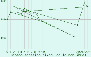 Courbe de la pression atmosphrique pour Brignoles-Est (83)