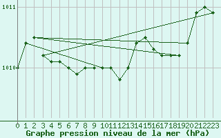 Courbe de la pression atmosphrique pour Calvi (2B)