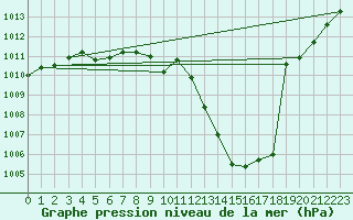 Courbe de la pression atmosphrique pour Orschwiller (67)