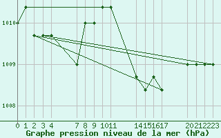 Courbe de la pression atmosphrique pour Verngues - Hameau de Cazan (13)