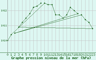 Courbe de la pression atmosphrique pour Humain (Be)