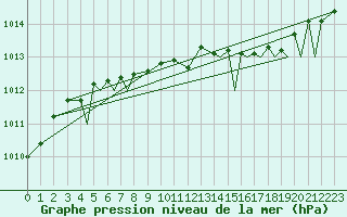 Courbe de la pression atmosphrique pour Sandane / Anda