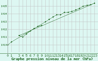 Courbe de la pression atmosphrique pour Karasjok