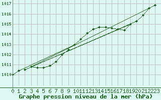 Courbe de la pression atmosphrique pour Landser (68)