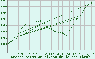 Courbe de la pression atmosphrique pour Vaduz