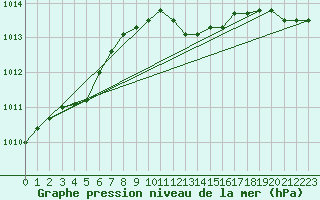 Courbe de la pression atmosphrique pour Wielun