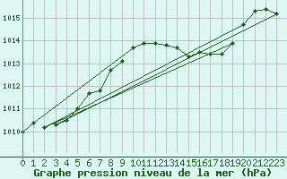 Courbe de la pression atmosphrique pour Mlaga, Puerto