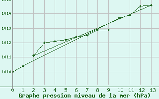 Courbe de la pression atmosphrique pour Toronto City