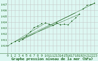Courbe de la pression atmosphrique pour Alicante