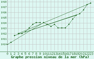 Courbe de la pression atmosphrique pour Manlleu (Esp)