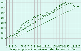 Courbe de la pression atmosphrique pour Per repuloter