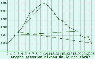 Courbe de la pression atmosphrique pour Bziers Cap d