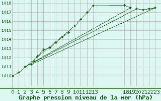 Courbe de la pression atmosphrique pour North Bay Airport