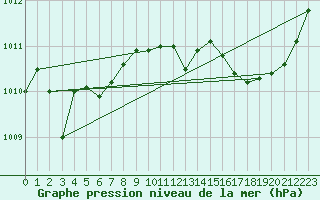 Courbe de la pression atmosphrique pour Douelle (46)