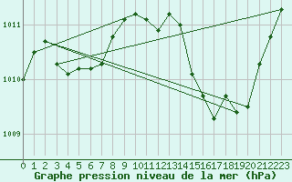 Courbe de la pression atmosphrique pour Guret Saint-Laurent (23)