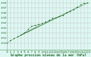 Courbe de la pression atmosphrique pour Machrihanish
