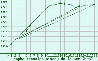 Courbe de la pression atmosphrique pour Charleroi (Be)