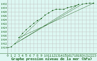 Courbe de la pression atmosphrique pour Mrringen (Be)