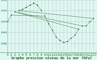 Courbe de la pression atmosphrique pour Hoherodskopf-Vogelsberg