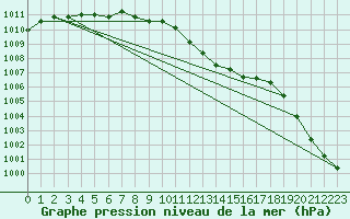 Courbe de la pression atmosphrique pour Prestwick Rnas