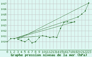 Courbe de la pression atmosphrique pour Guret Saint-Laurent (23)