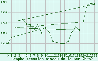 Courbe de la pression atmosphrique pour Nmes - Garons (30)