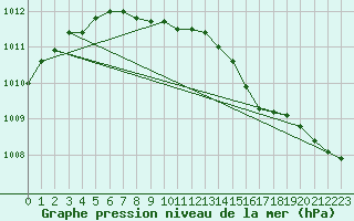 Courbe de la pression atmosphrique pour Connerr (72)