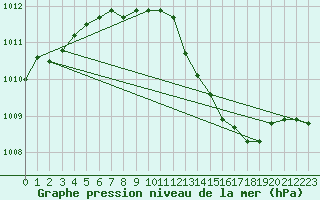 Courbe de la pression atmosphrique pour Baruth