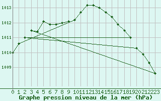 Courbe de la pression atmosphrique pour Minneapolis, Minneapolis-St. Paul International Airport