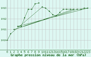 Courbe de la pression atmosphrique pour Sulina