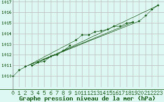 Courbe de la pression atmosphrique pour Saint-Laurent Nouan (41)