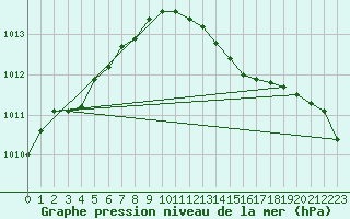 Courbe de la pression atmosphrique pour Larkhill