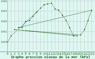 Courbe de la pression atmosphrique pour La Poblachuela (Esp)