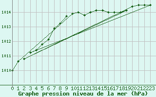 Courbe de la pression atmosphrique pour Ristna