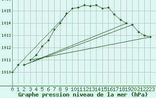 Courbe de la pression atmosphrique pour Bagaskar