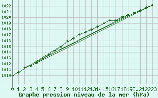 Courbe de la pression atmosphrique pour Jan Mayen