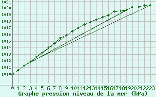 Courbe de la pression atmosphrique pour Inverbervie