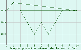 Courbe de la pression atmosphrique pour Saint-Bauzile (07)