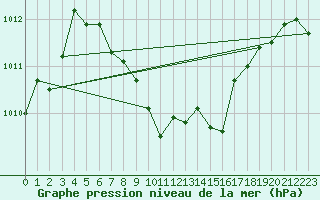 Courbe de la pression atmosphrique pour Isparta