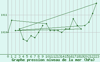 Courbe de la pression atmosphrique pour Villacoublay (78)